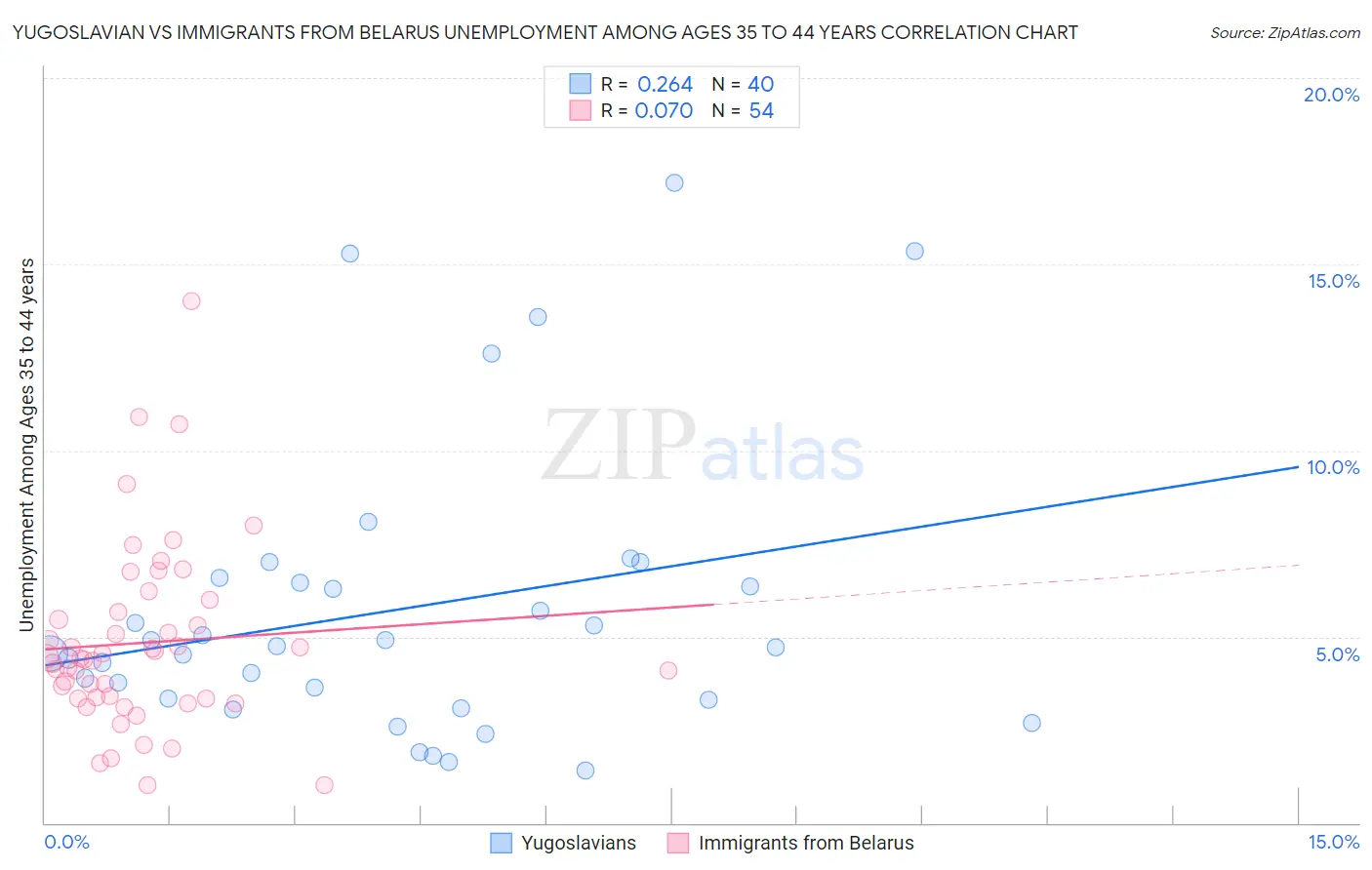 Yugoslavian vs Immigrants from Belarus Unemployment Among Ages 35 to 44 years