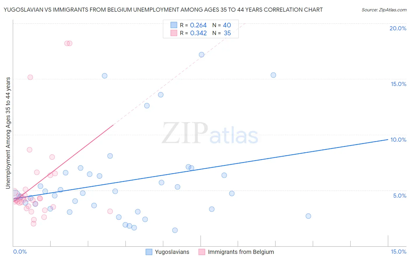 Yugoslavian vs Immigrants from Belgium Unemployment Among Ages 35 to 44 years