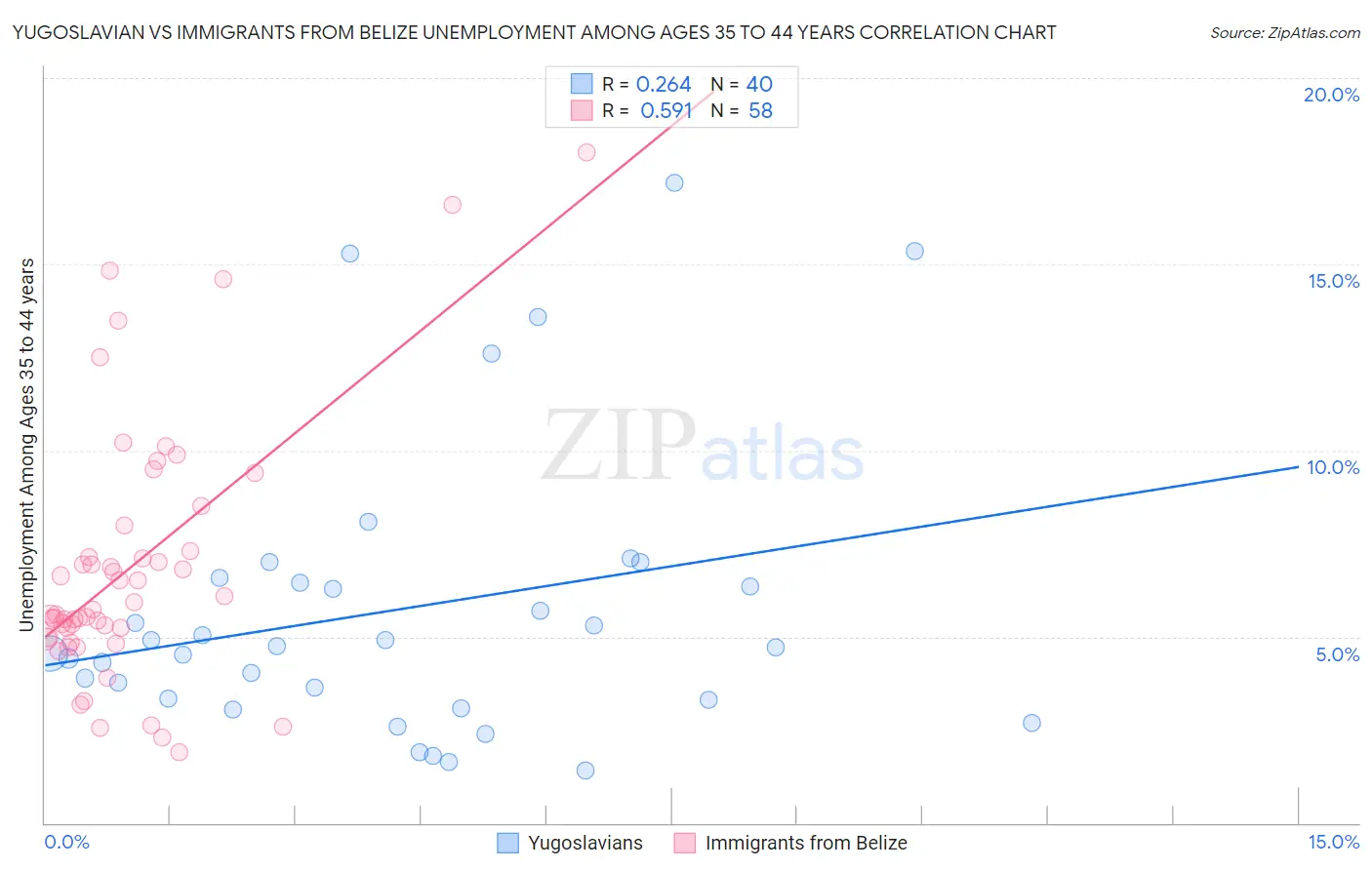 Yugoslavian vs Immigrants from Belize Unemployment Among Ages 35 to 44 years
