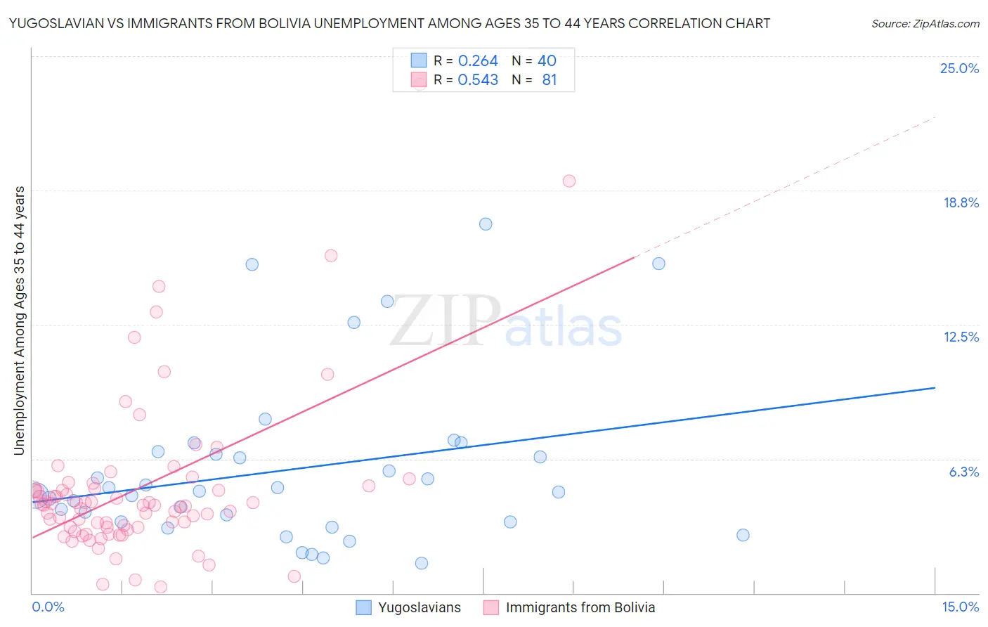 Yugoslavian vs Immigrants from Bolivia Unemployment Among Ages 35 to 44 years