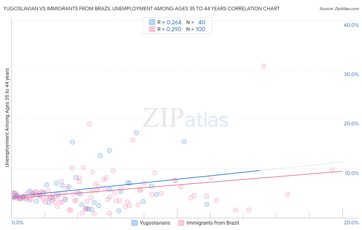 Yugoslavian vs Immigrants from Brazil Unemployment Among Ages 35 to 44 years