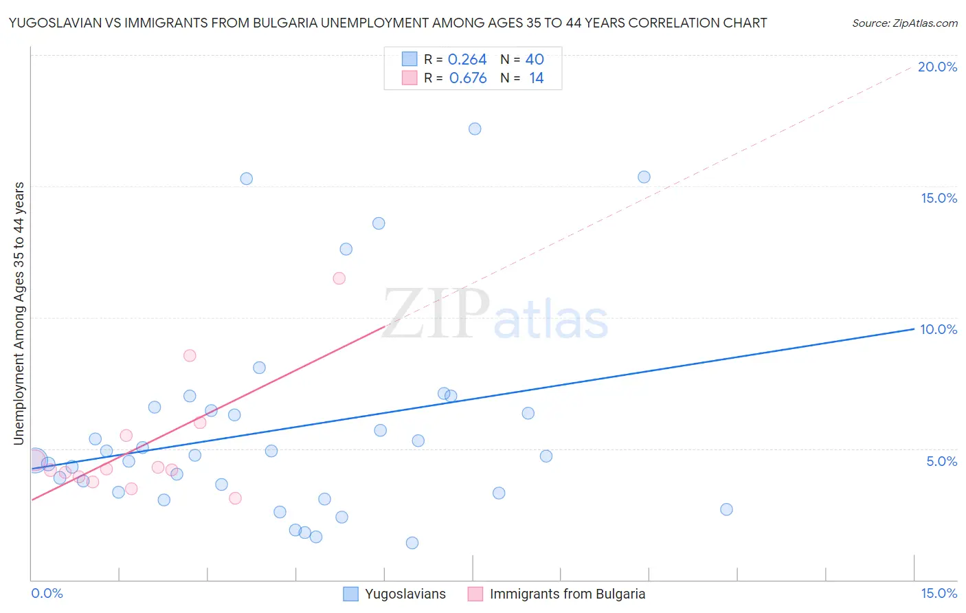 Yugoslavian vs Immigrants from Bulgaria Unemployment Among Ages 35 to 44 years