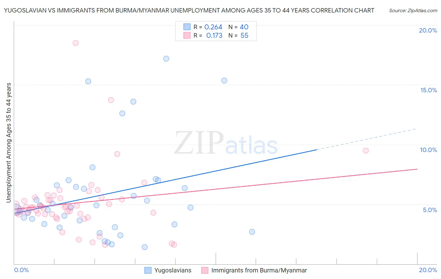 Yugoslavian vs Immigrants from Burma/Myanmar Unemployment Among Ages 35 to 44 years