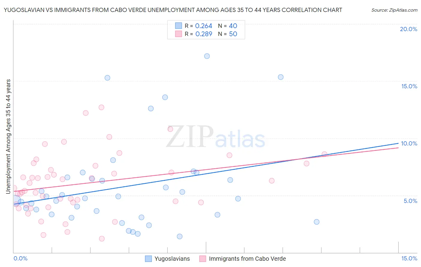 Yugoslavian vs Immigrants from Cabo Verde Unemployment Among Ages 35 to 44 years