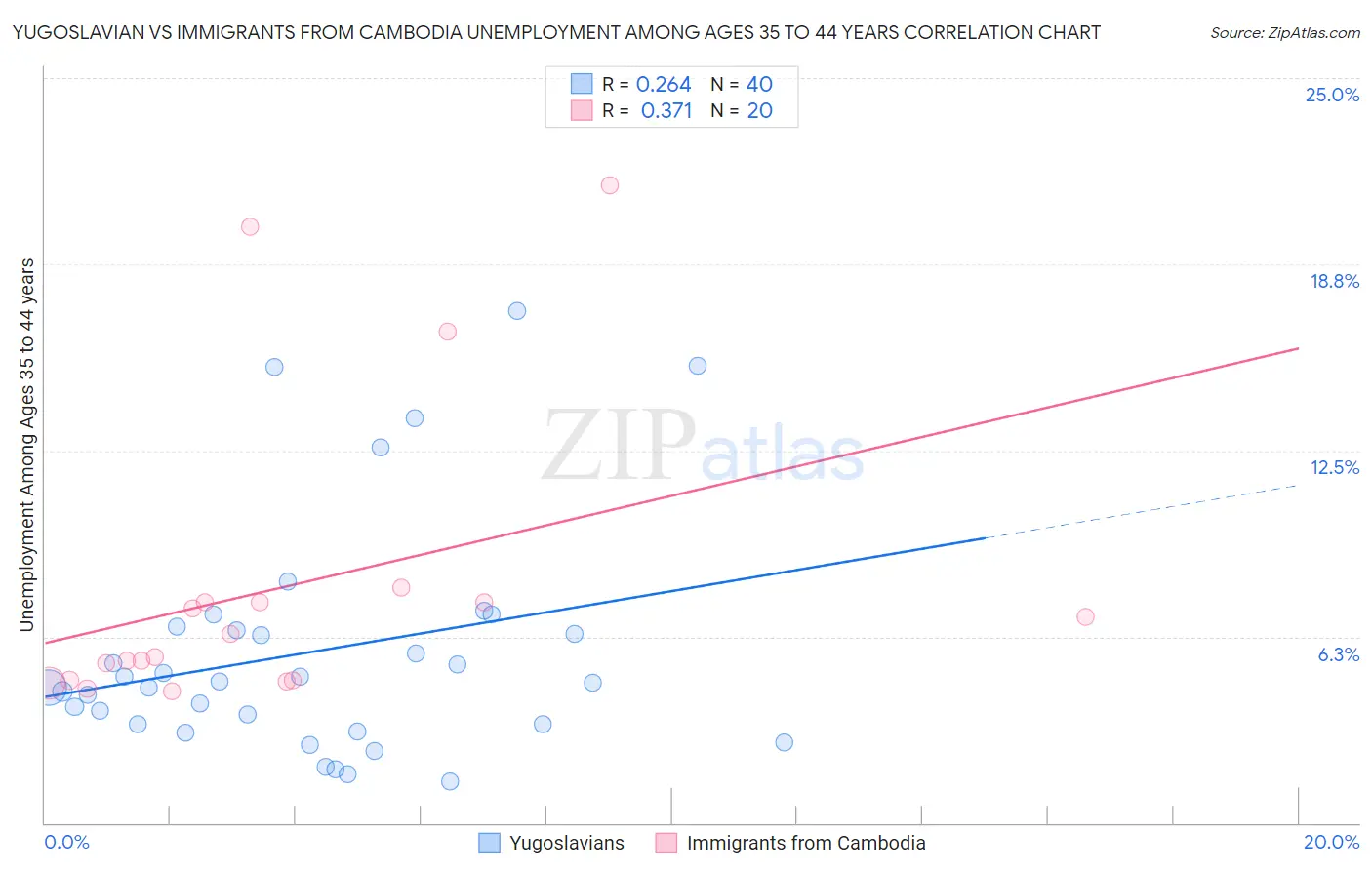 Yugoslavian vs Immigrants from Cambodia Unemployment Among Ages 35 to 44 years