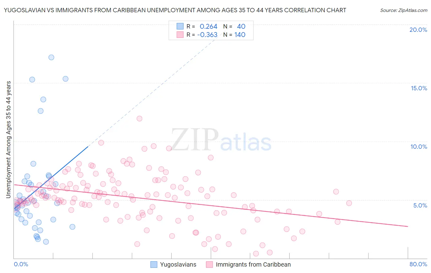 Yugoslavian vs Immigrants from Caribbean Unemployment Among Ages 35 to 44 years