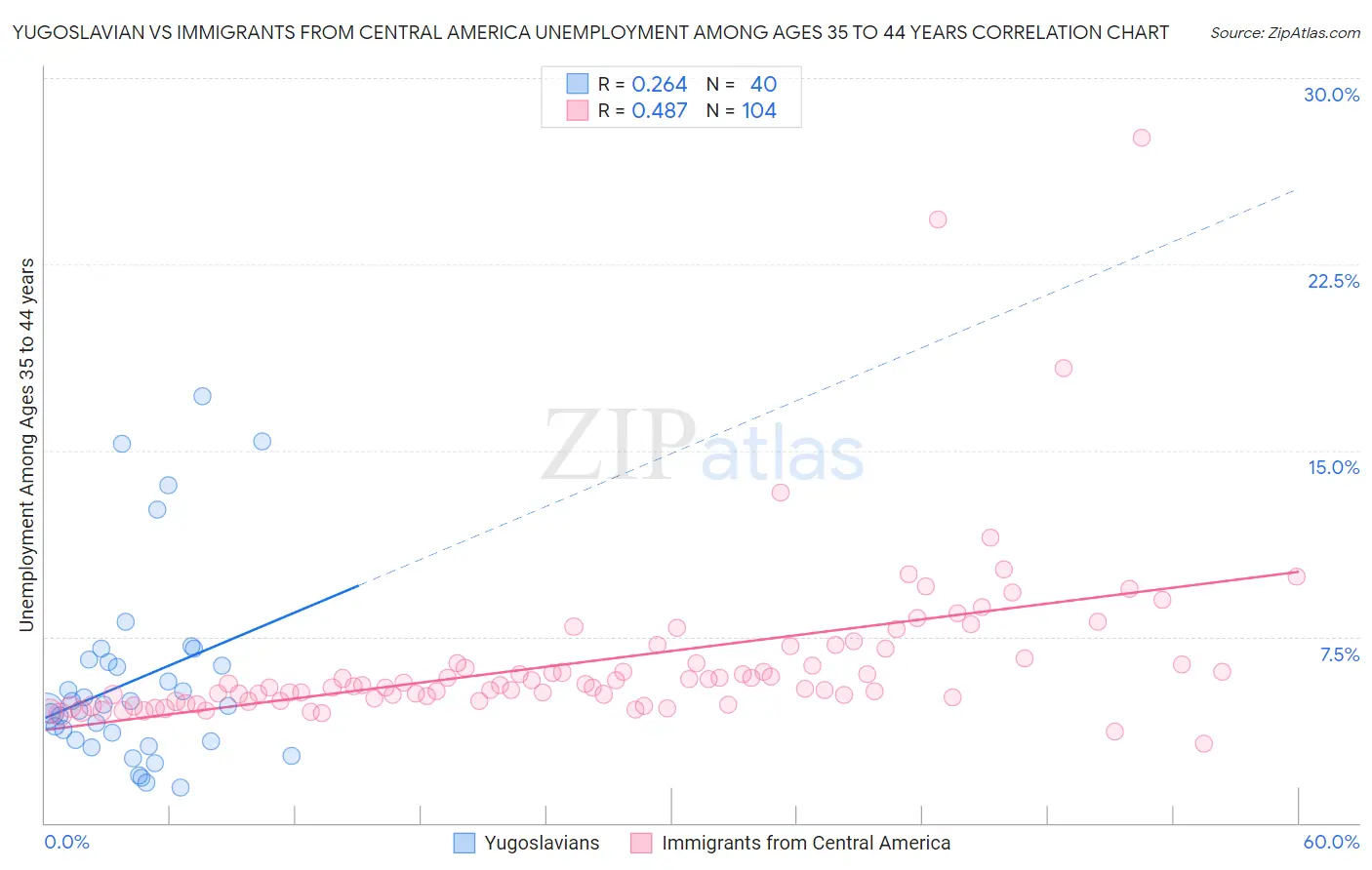 Yugoslavian vs Immigrants from Central America Unemployment Among Ages 35 to 44 years