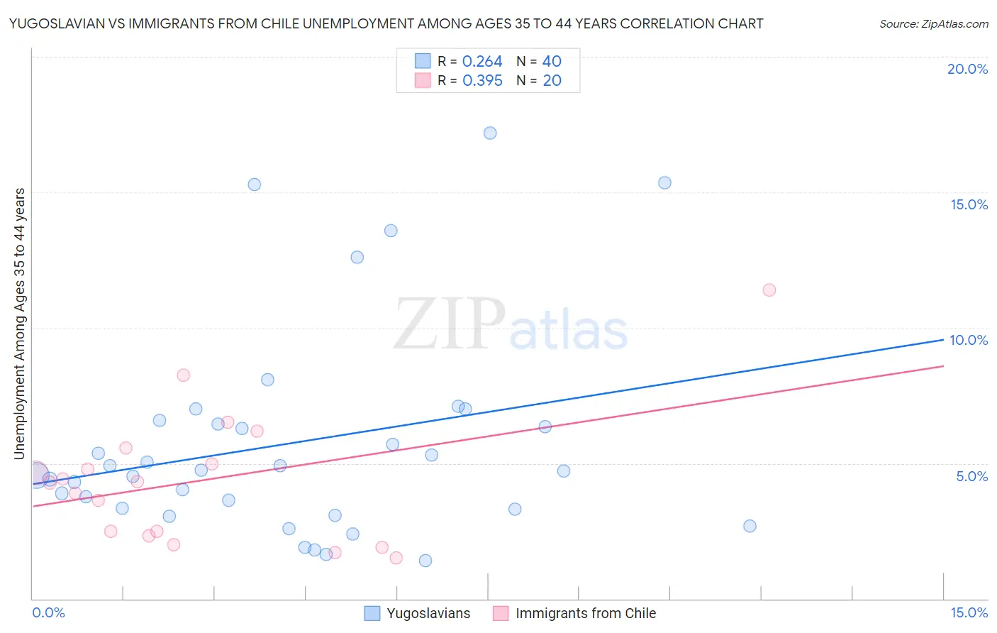 Yugoslavian vs Immigrants from Chile Unemployment Among Ages 35 to 44 years