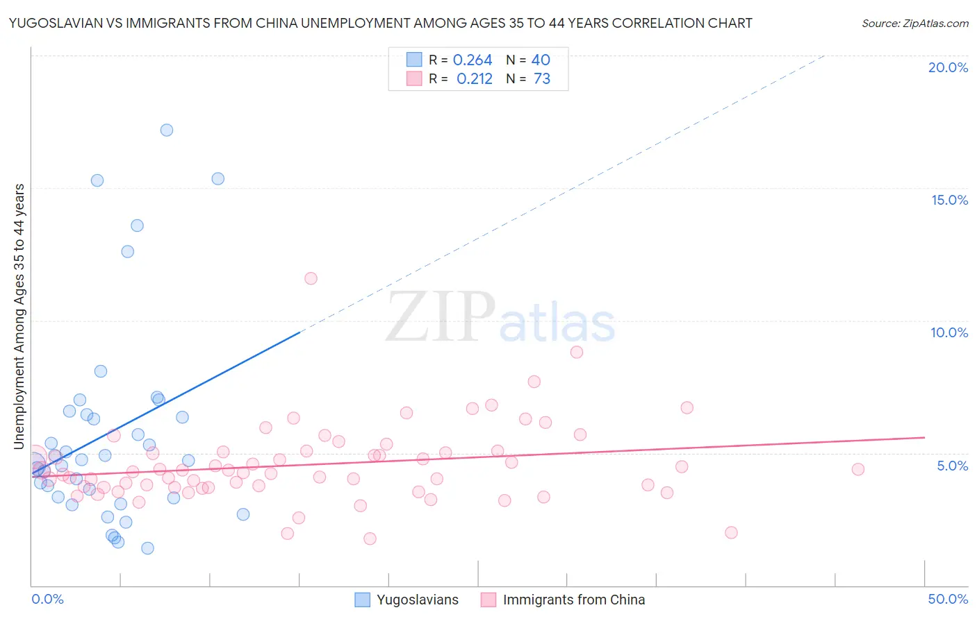 Yugoslavian vs Immigrants from China Unemployment Among Ages 35 to 44 years
