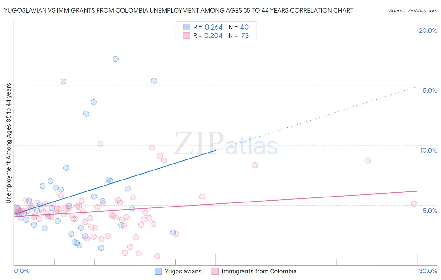 Yugoslavian vs Immigrants from Colombia Unemployment Among Ages 35 to 44 years