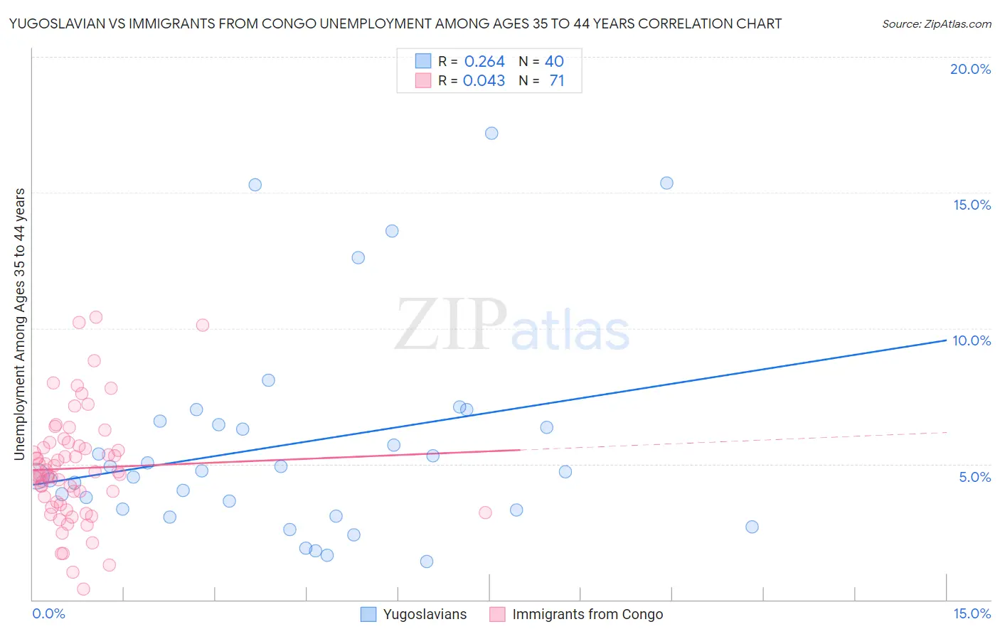 Yugoslavian vs Immigrants from Congo Unemployment Among Ages 35 to 44 years