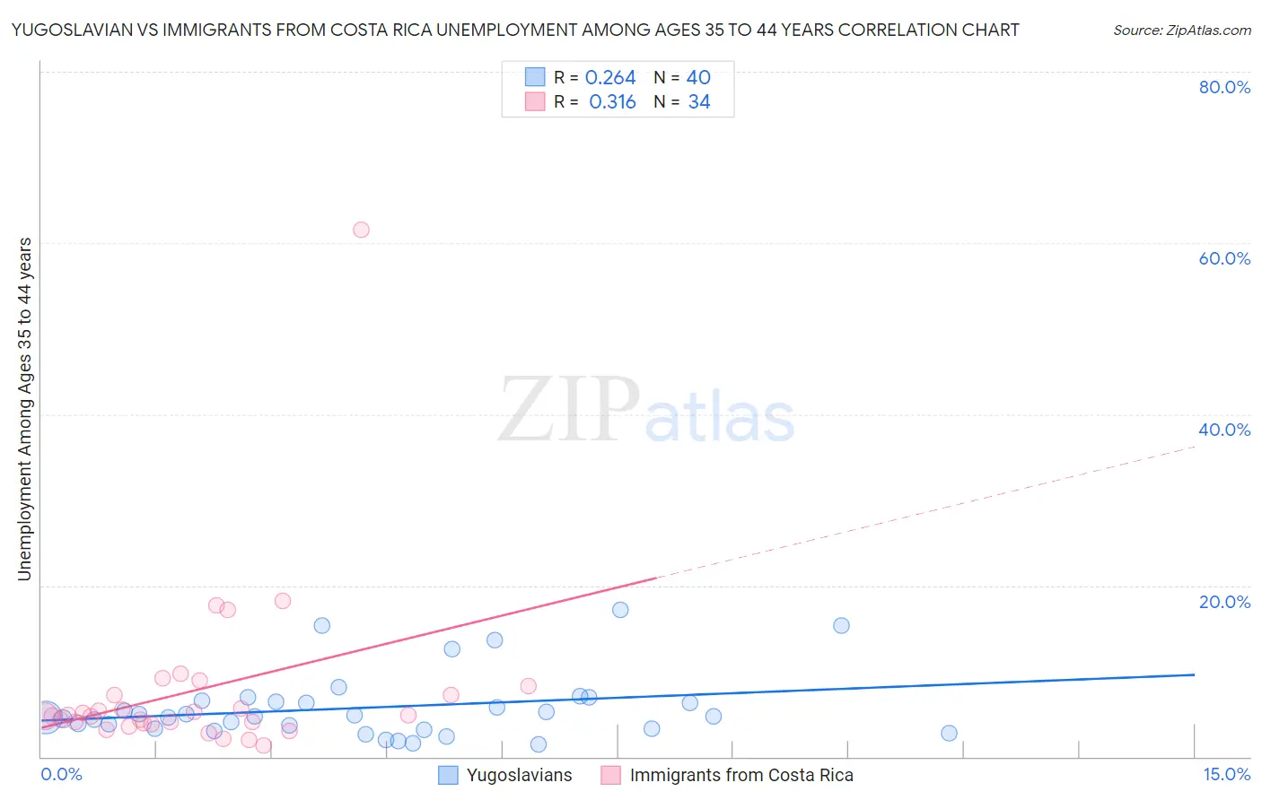 Yugoslavian vs Immigrants from Costa Rica Unemployment Among Ages 35 to 44 years