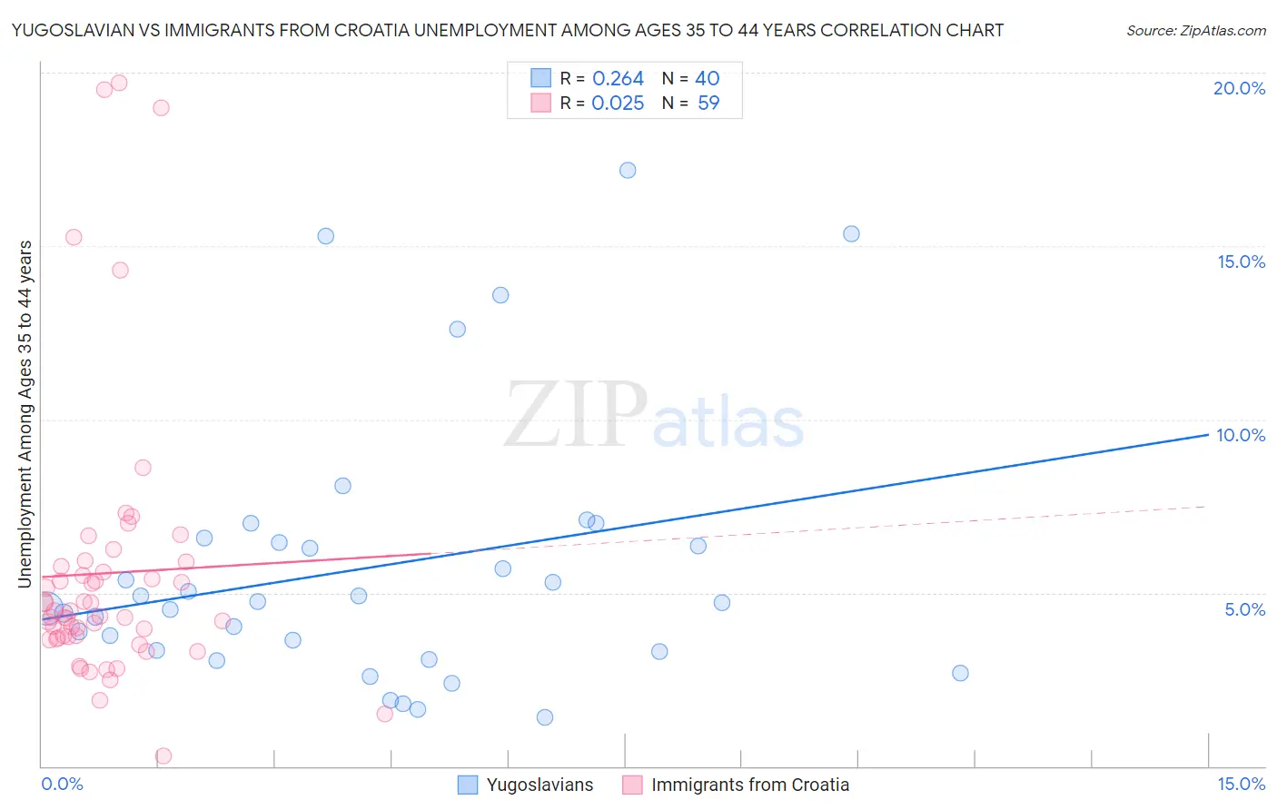 Yugoslavian vs Immigrants from Croatia Unemployment Among Ages 35 to 44 years