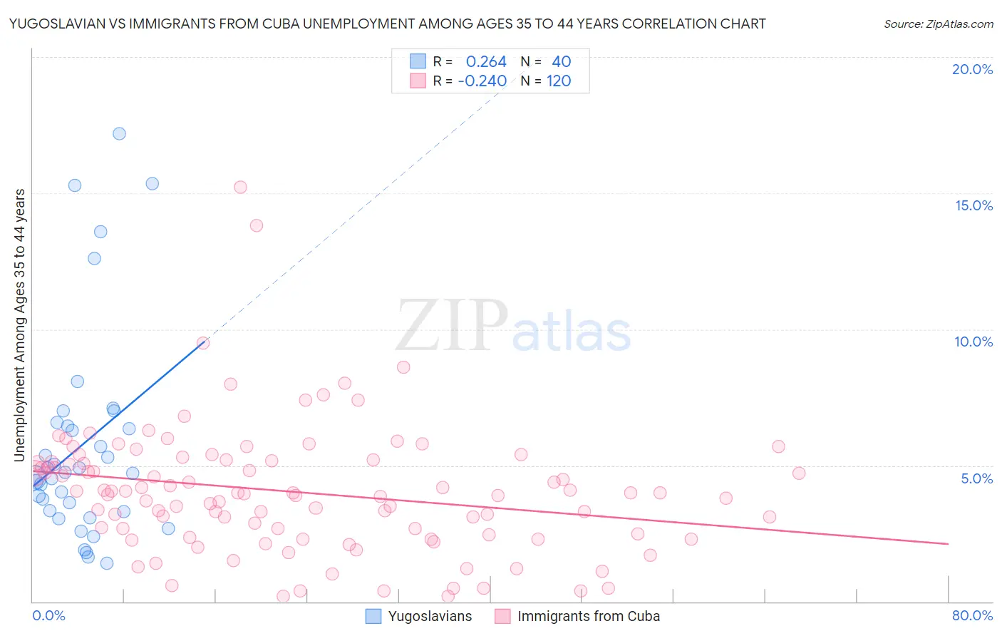 Yugoslavian vs Immigrants from Cuba Unemployment Among Ages 35 to 44 years