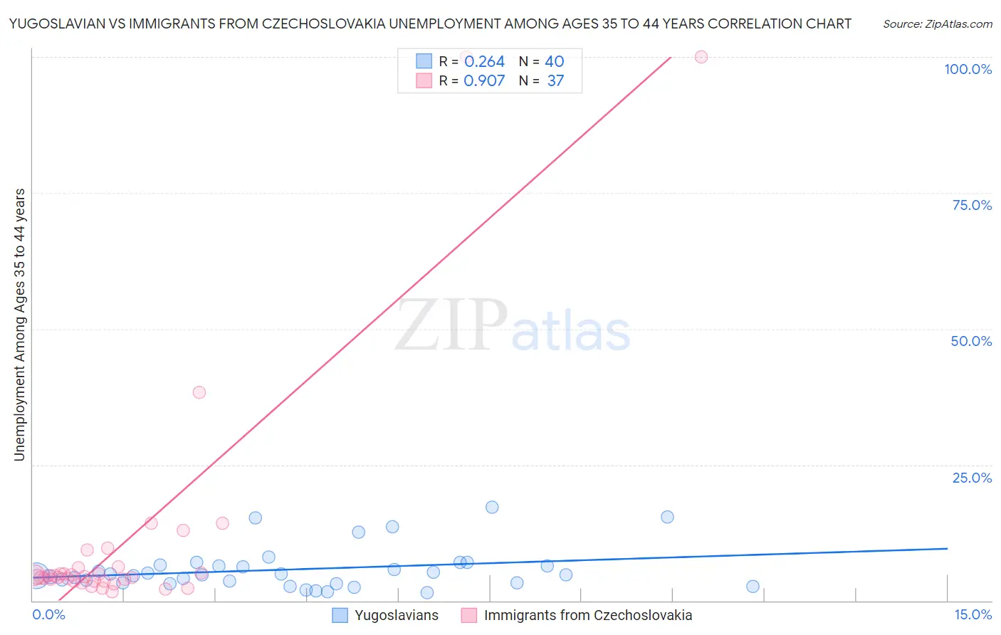 Yugoslavian vs Immigrants from Czechoslovakia Unemployment Among Ages 35 to 44 years