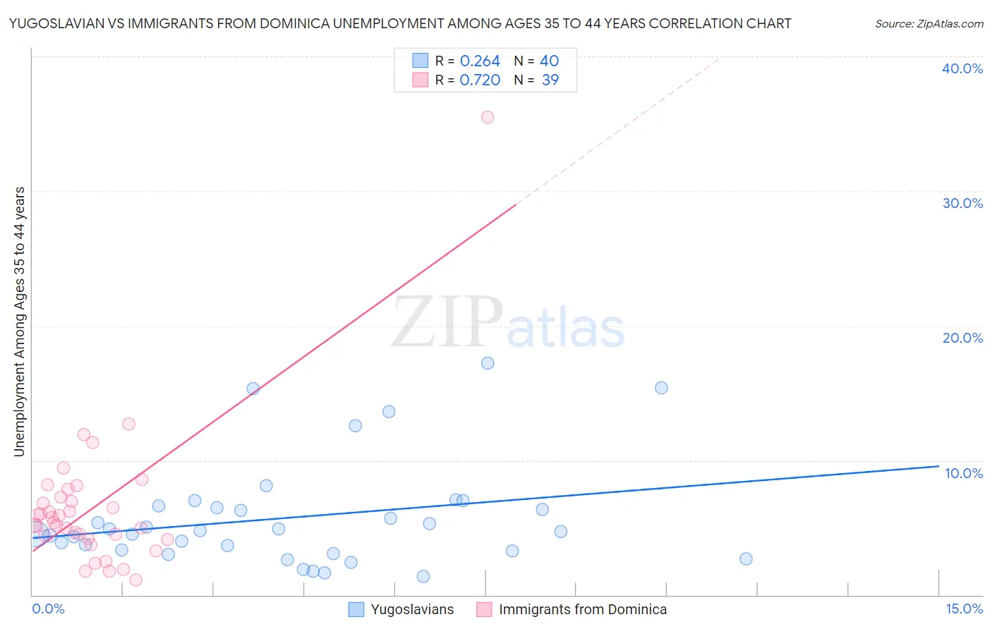 Yugoslavian vs Immigrants from Dominica Unemployment Among Ages 35 to 44 years