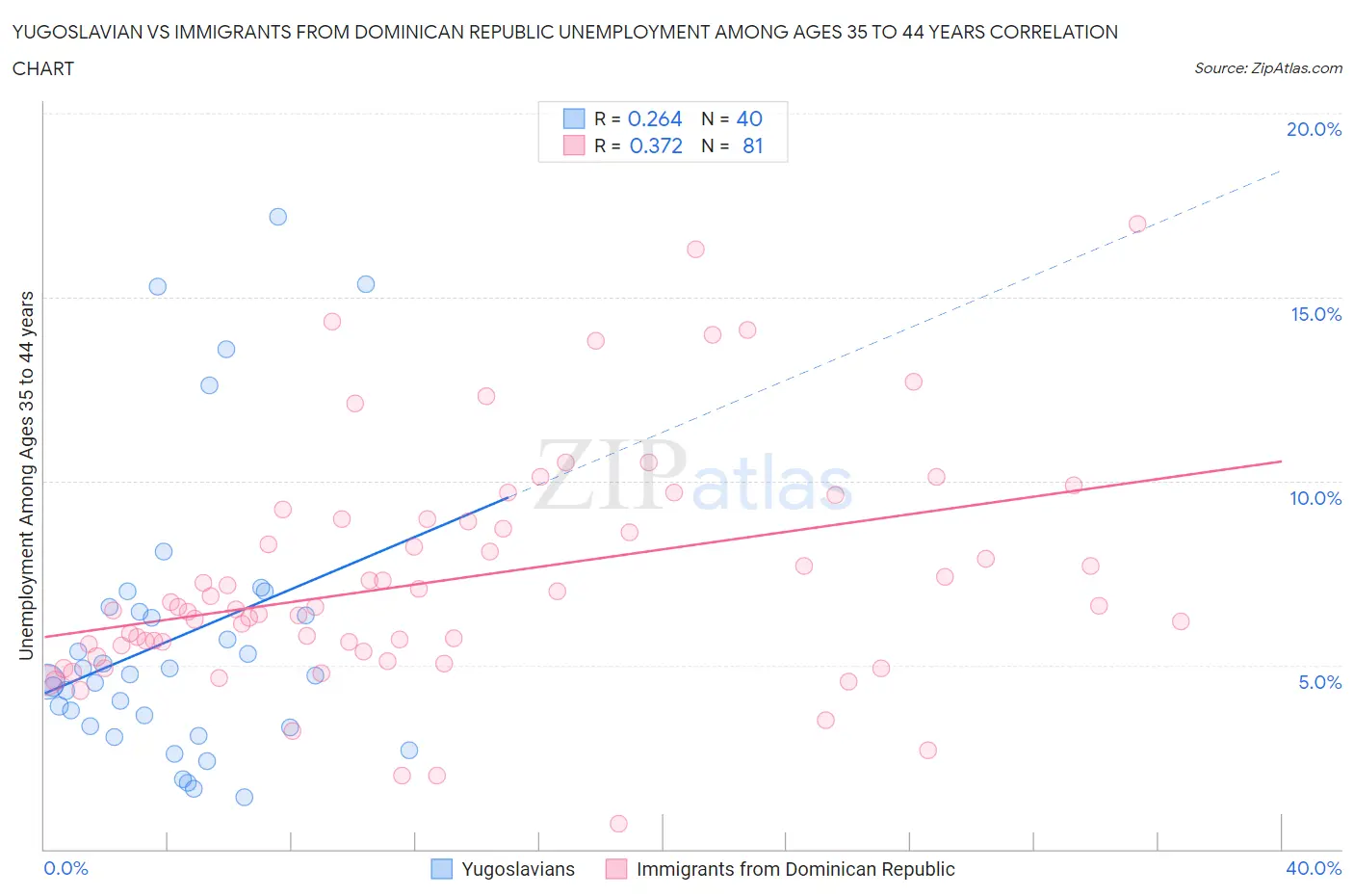 Yugoslavian vs Immigrants from Dominican Republic Unemployment Among Ages 35 to 44 years