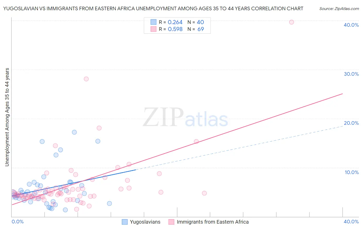 Yugoslavian vs Immigrants from Eastern Africa Unemployment Among Ages 35 to 44 years