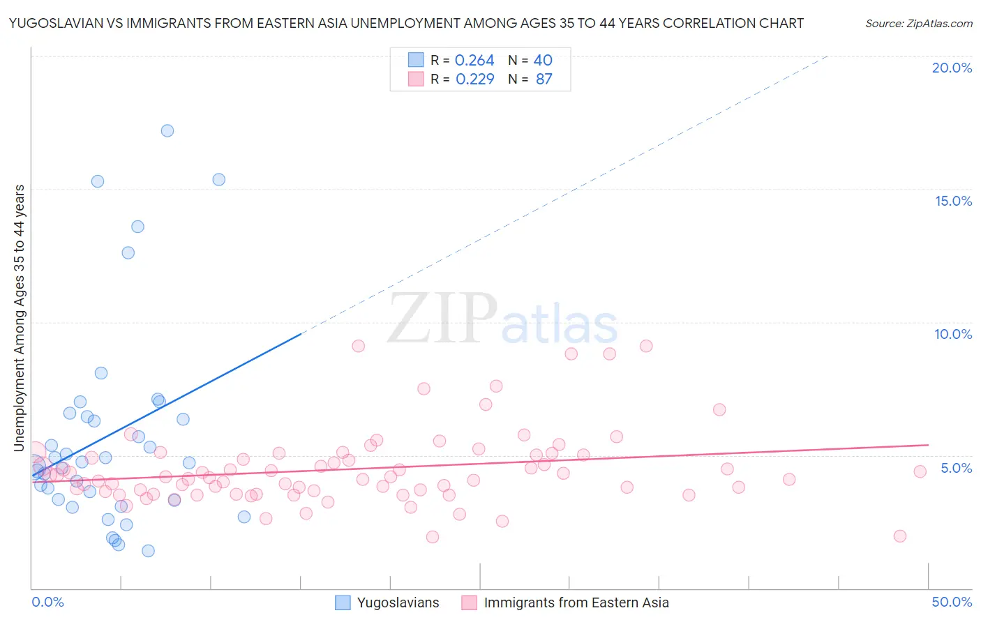 Yugoslavian vs Immigrants from Eastern Asia Unemployment Among Ages 35 to 44 years