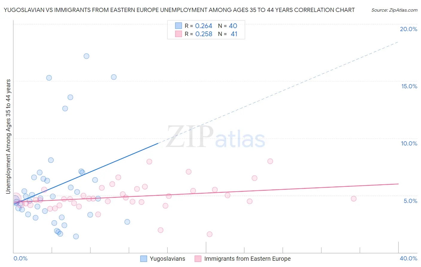 Yugoslavian vs Immigrants from Eastern Europe Unemployment Among Ages 35 to 44 years