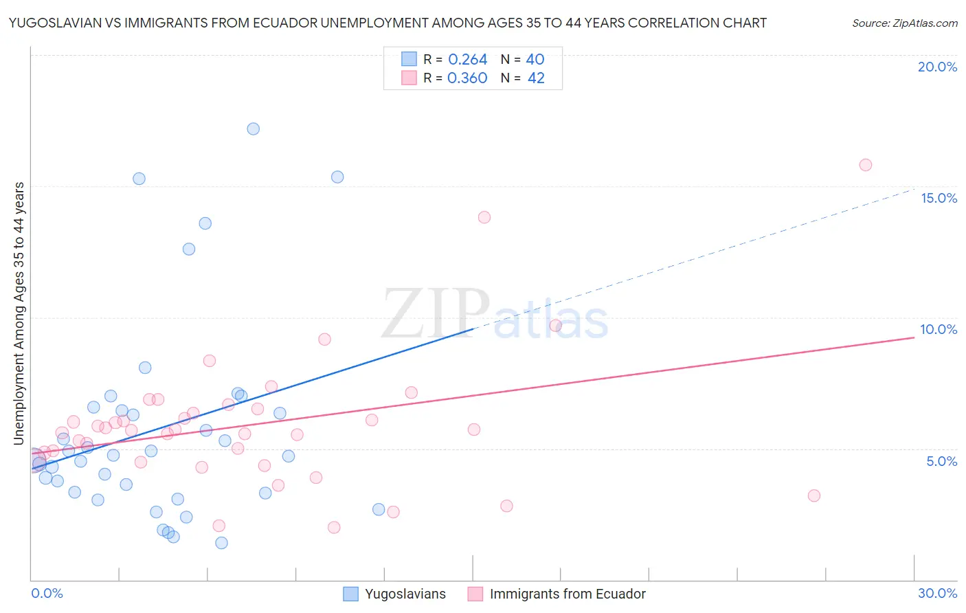 Yugoslavian vs Immigrants from Ecuador Unemployment Among Ages 35 to 44 years