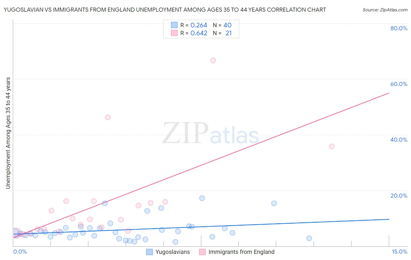 Yugoslavian vs Immigrants from England Unemployment Among Ages 35 to 44 years