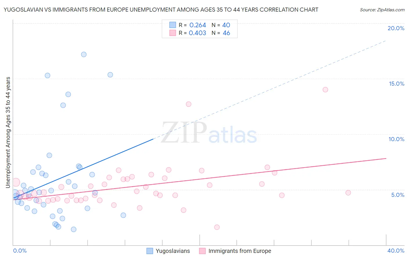 Yugoslavian vs Immigrants from Europe Unemployment Among Ages 35 to 44 years