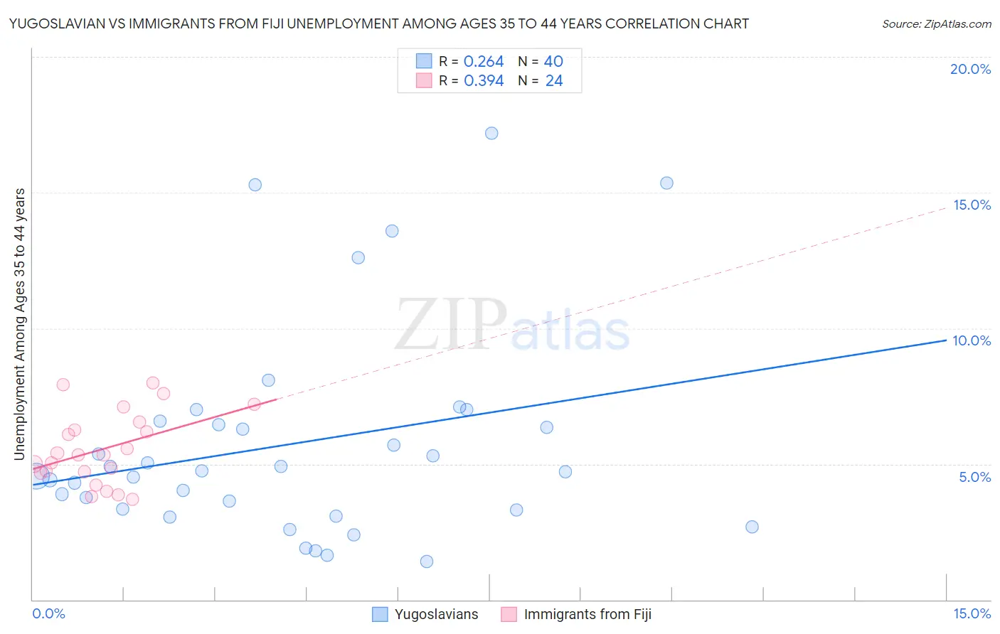 Yugoslavian vs Immigrants from Fiji Unemployment Among Ages 35 to 44 years