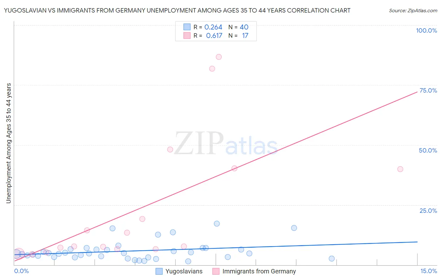 Yugoslavian vs Immigrants from Germany Unemployment Among Ages 35 to 44 years