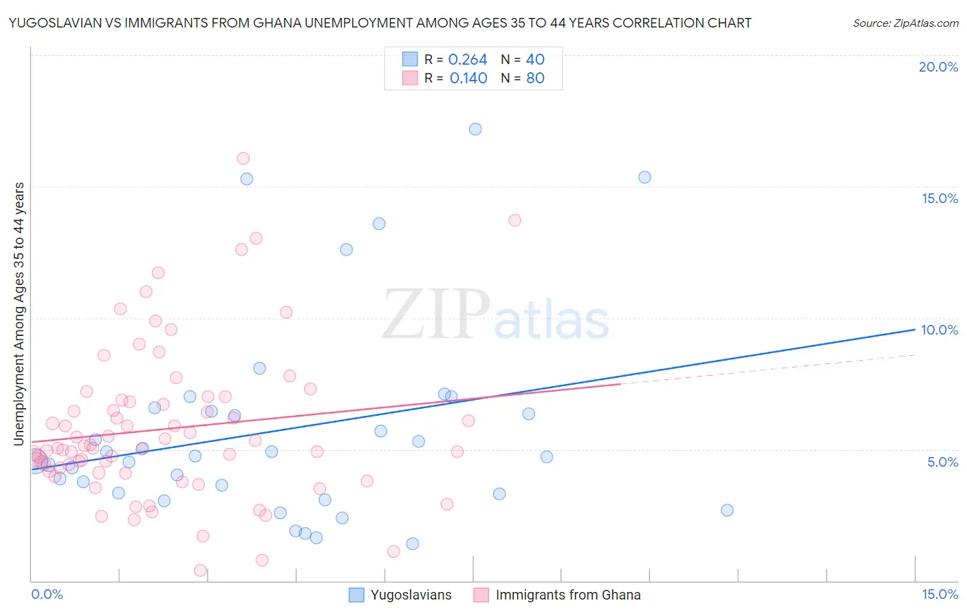 Yugoslavian vs Immigrants from Ghana Unemployment Among Ages 35 to 44 years