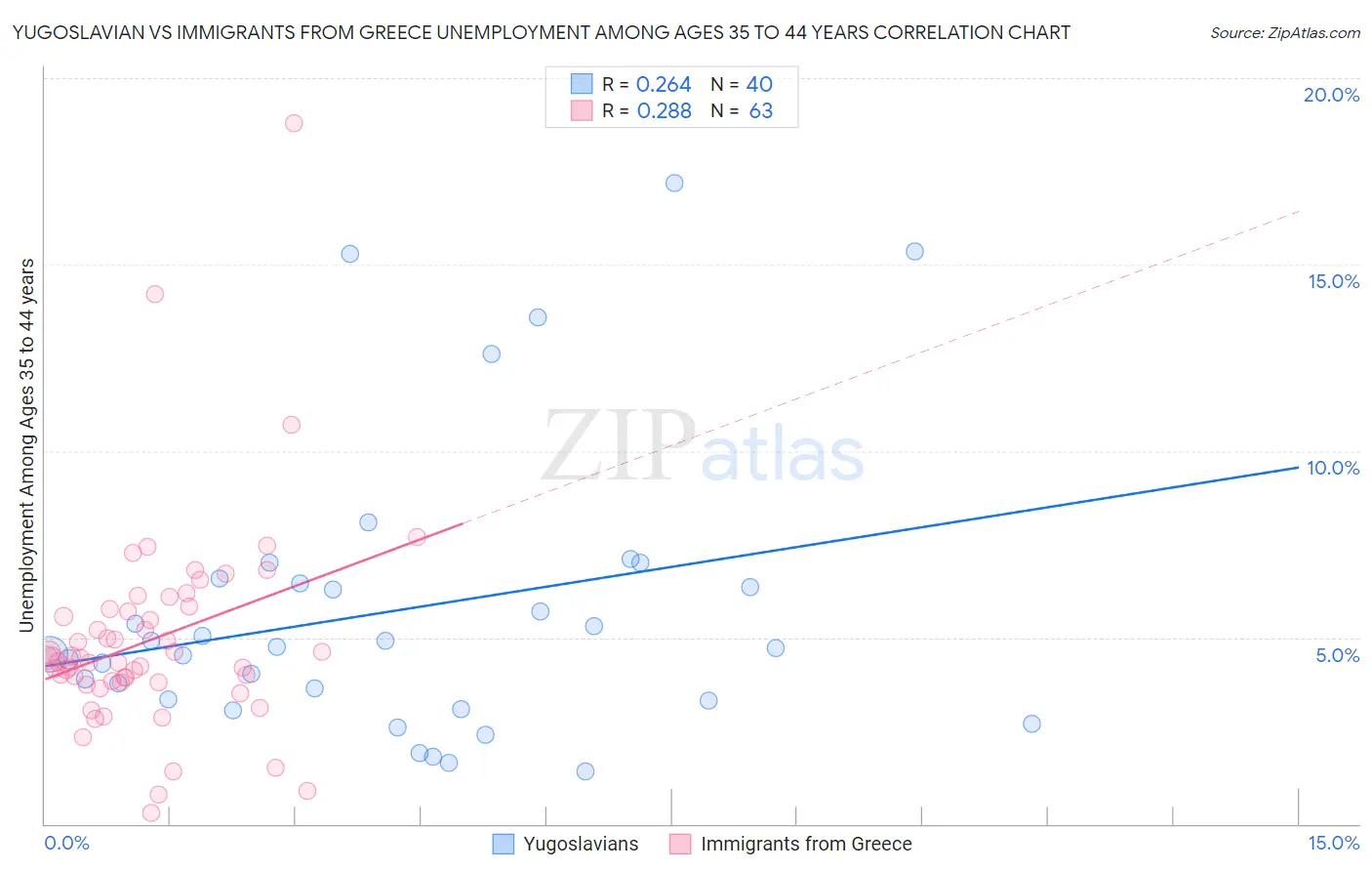 Yugoslavian vs Immigrants from Greece Unemployment Among Ages 35 to 44 years