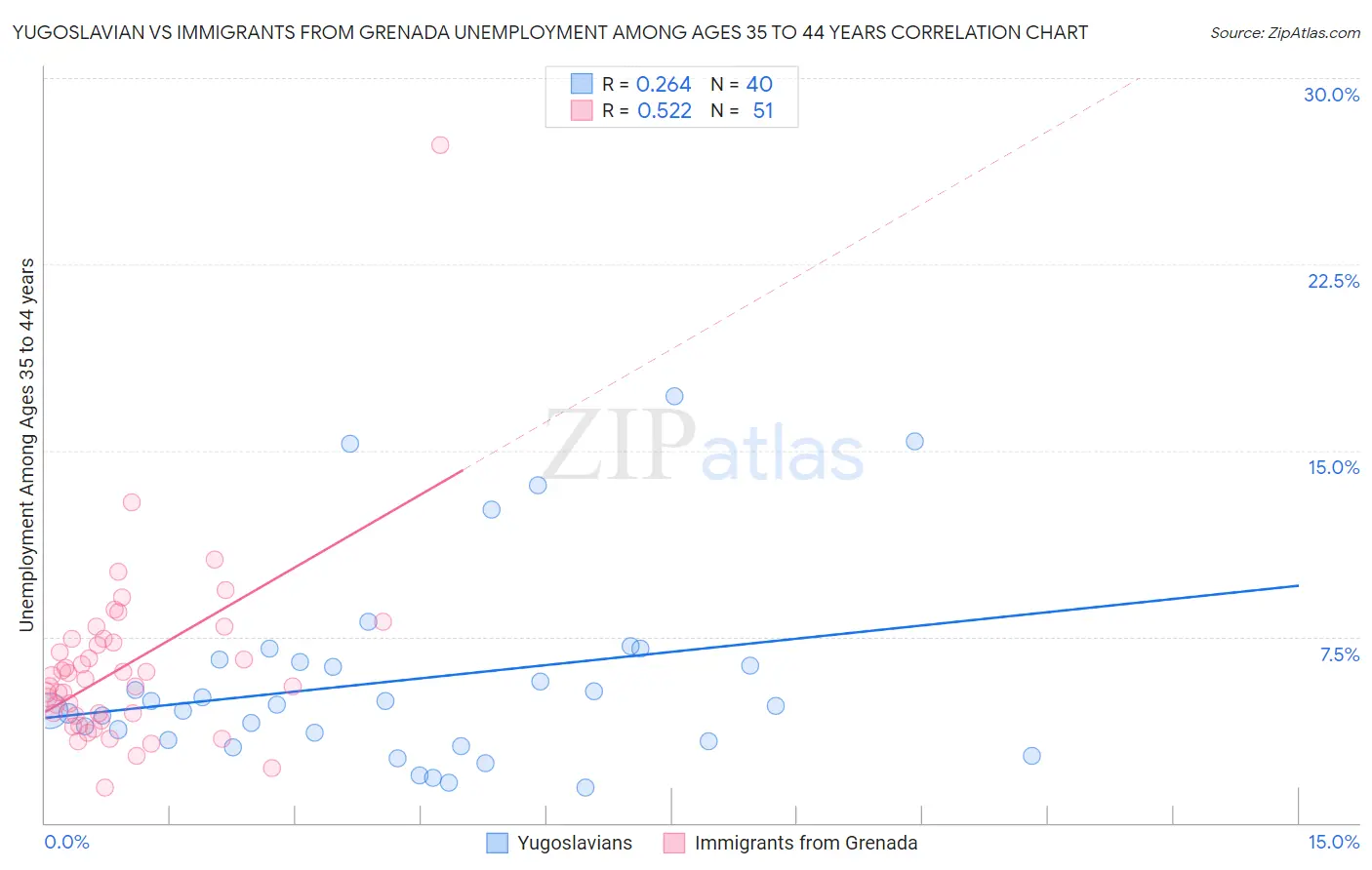 Yugoslavian vs Immigrants from Grenada Unemployment Among Ages 35 to 44 years