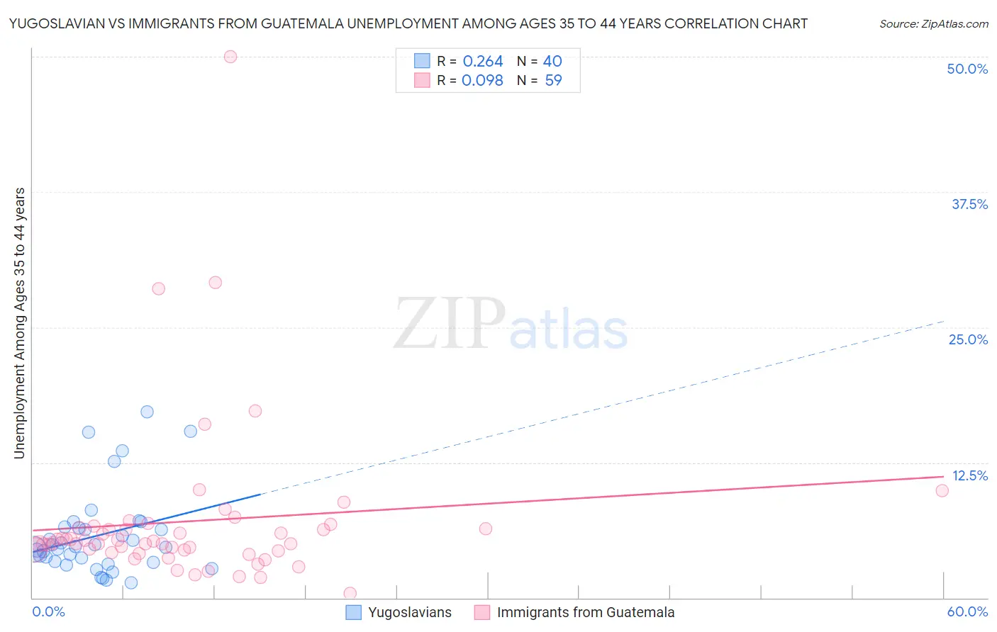 Yugoslavian vs Immigrants from Guatemala Unemployment Among Ages 35 to 44 years