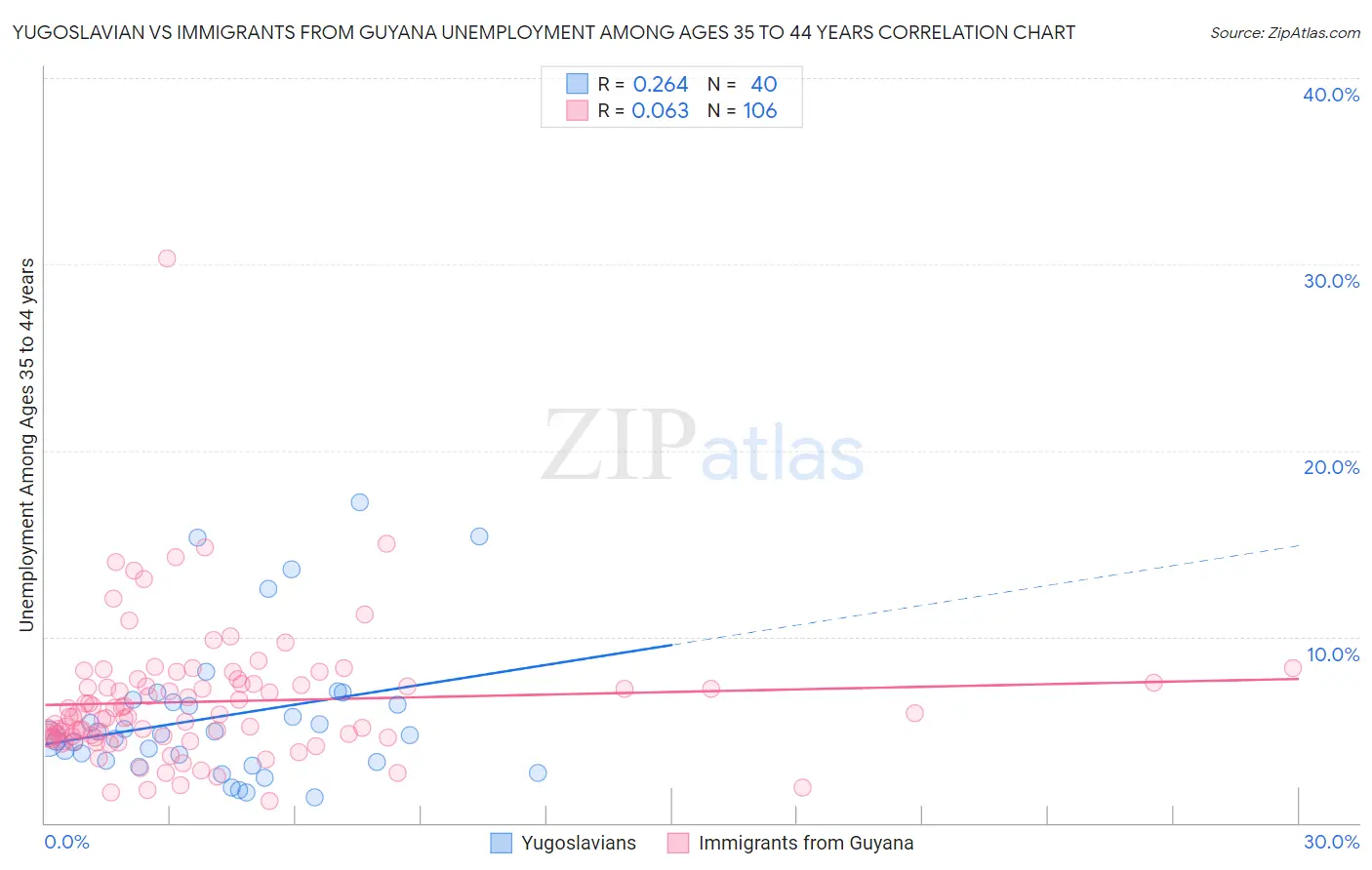 Yugoslavian vs Immigrants from Guyana Unemployment Among Ages 35 to 44 years