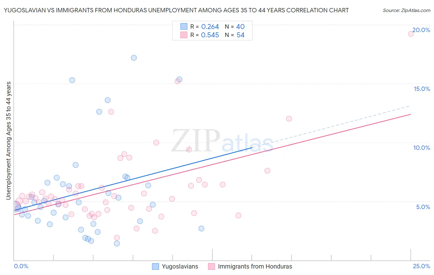 Yugoslavian vs Immigrants from Honduras Unemployment Among Ages 35 to 44 years