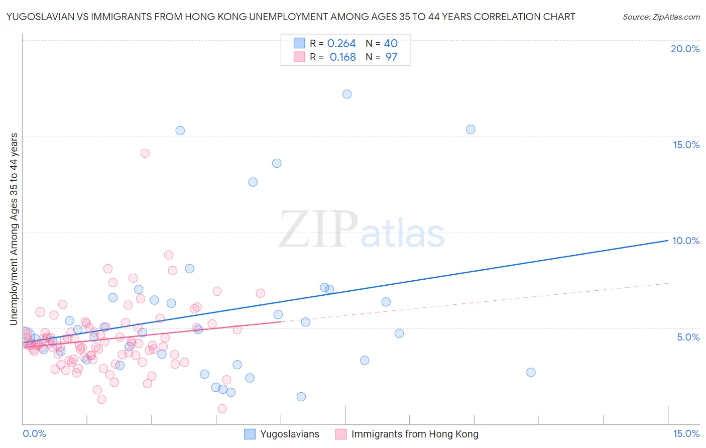 Yugoslavian vs Immigrants from Hong Kong Unemployment Among Ages 35 to 44 years