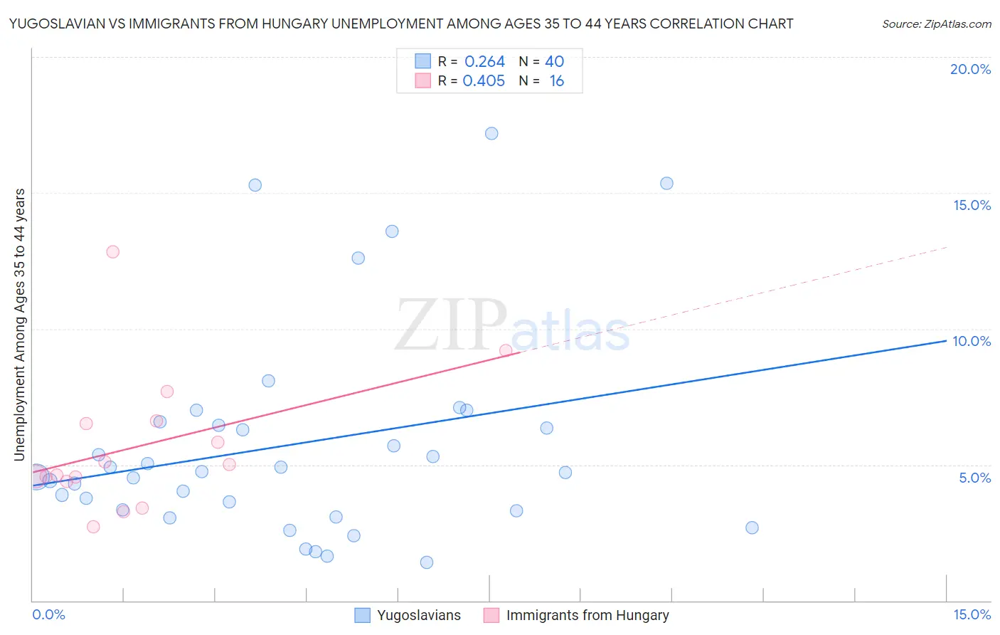 Yugoslavian vs Immigrants from Hungary Unemployment Among Ages 35 to 44 years