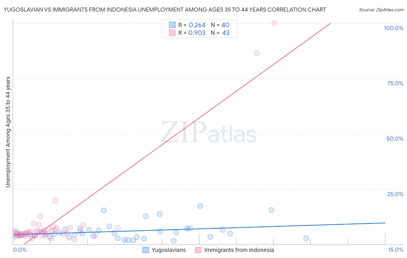 Yugoslavian vs Immigrants from Indonesia Unemployment Among Ages 35 to 44 years