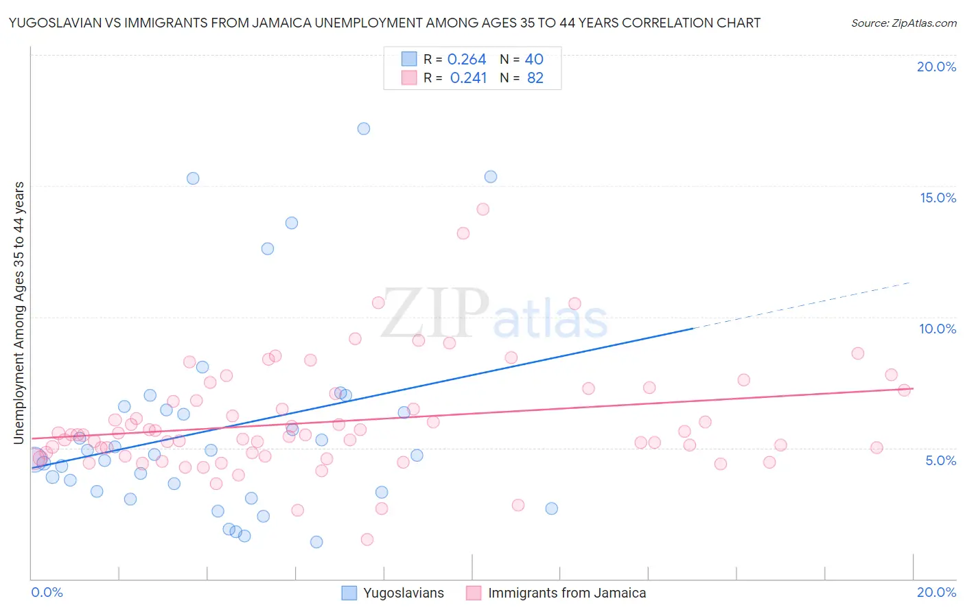 Yugoslavian vs Immigrants from Jamaica Unemployment Among Ages 35 to 44 years