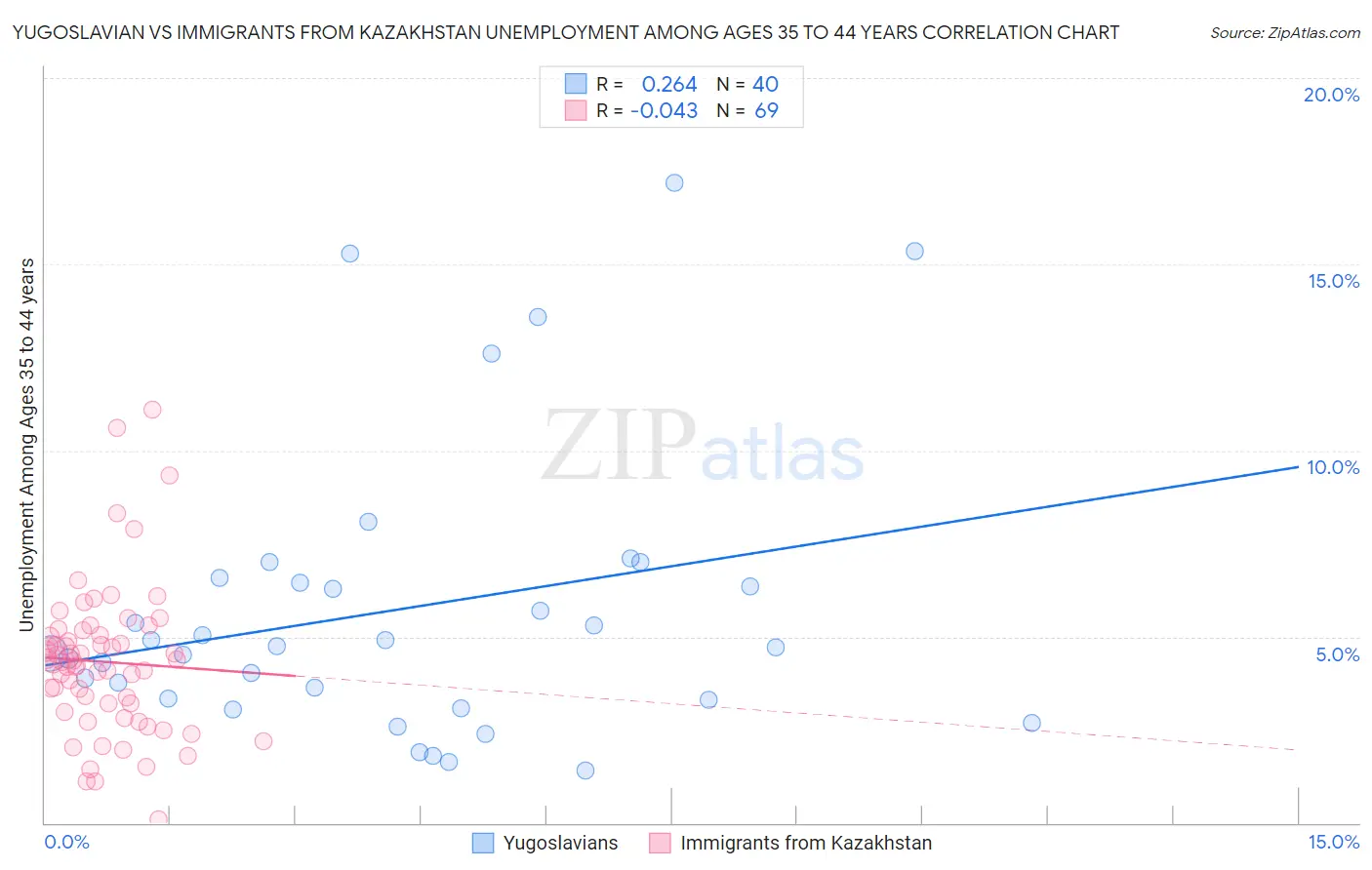 Yugoslavian vs Immigrants from Kazakhstan Unemployment Among Ages 35 to 44 years