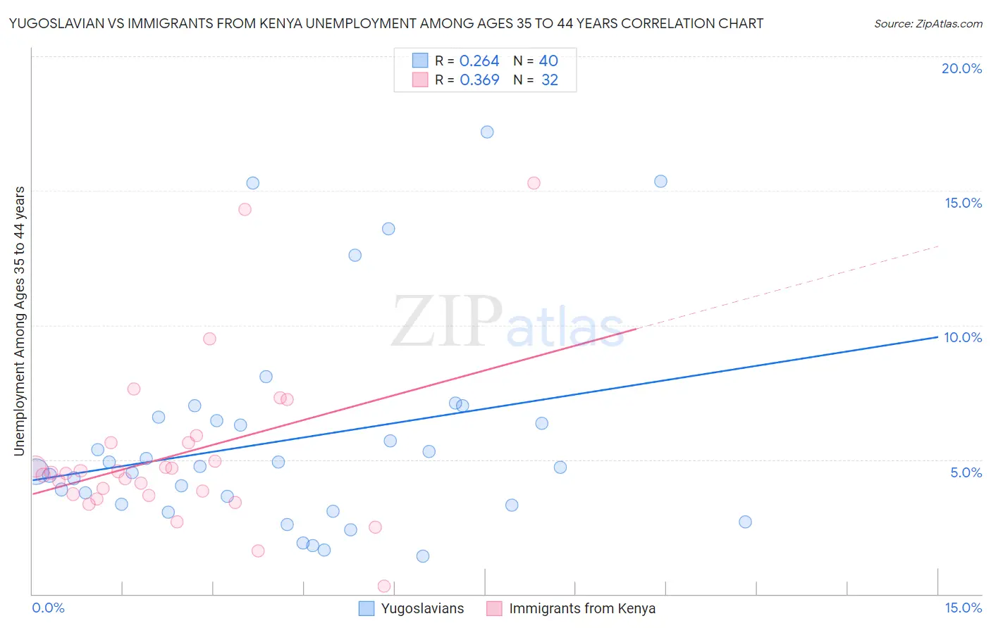 Yugoslavian vs Immigrants from Kenya Unemployment Among Ages 35 to 44 years