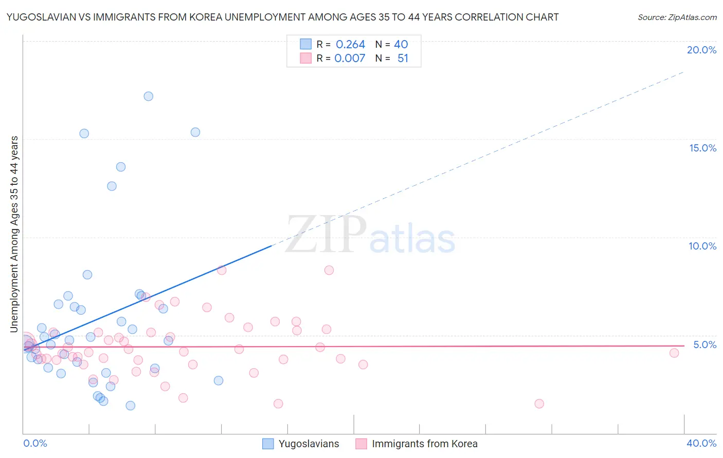 Yugoslavian vs Immigrants from Korea Unemployment Among Ages 35 to 44 years