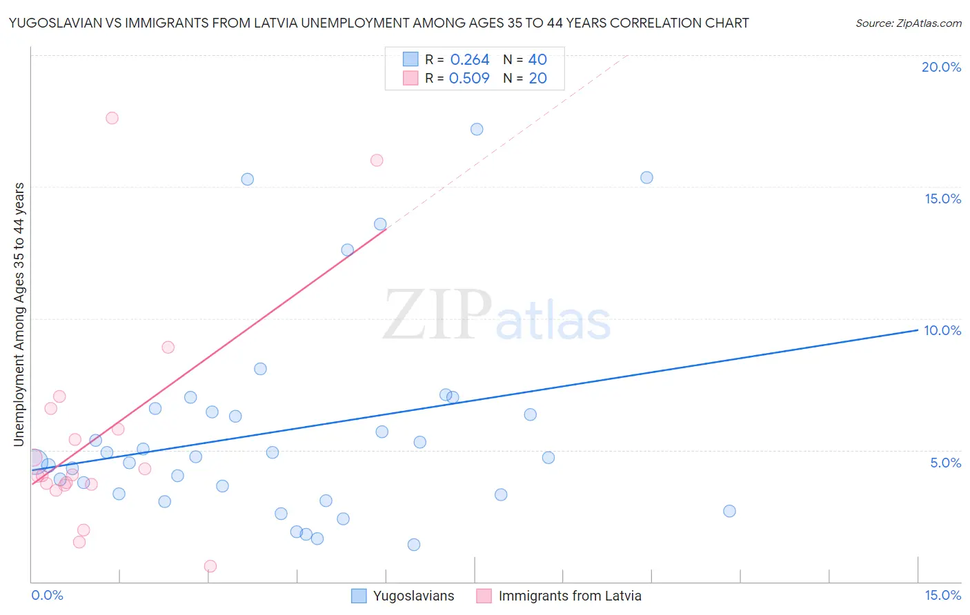 Yugoslavian vs Immigrants from Latvia Unemployment Among Ages 35 to 44 years