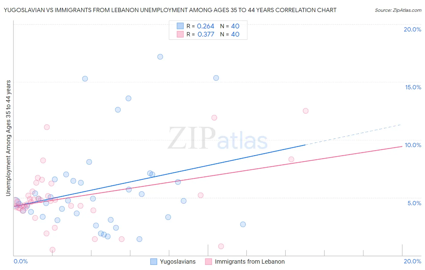 Yugoslavian vs Immigrants from Lebanon Unemployment Among Ages 35 to 44 years