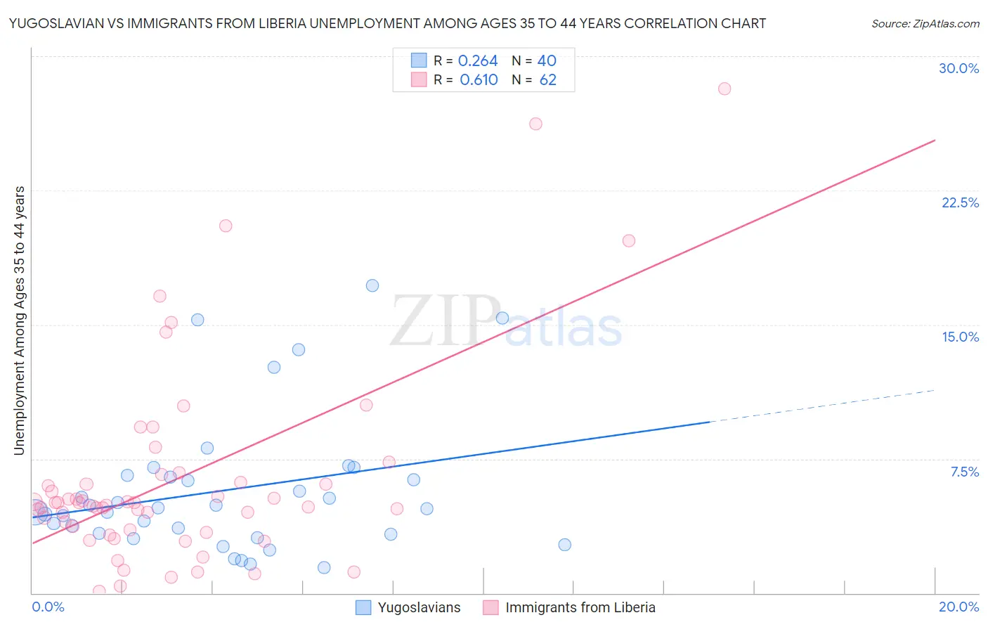 Yugoslavian vs Immigrants from Liberia Unemployment Among Ages 35 to 44 years