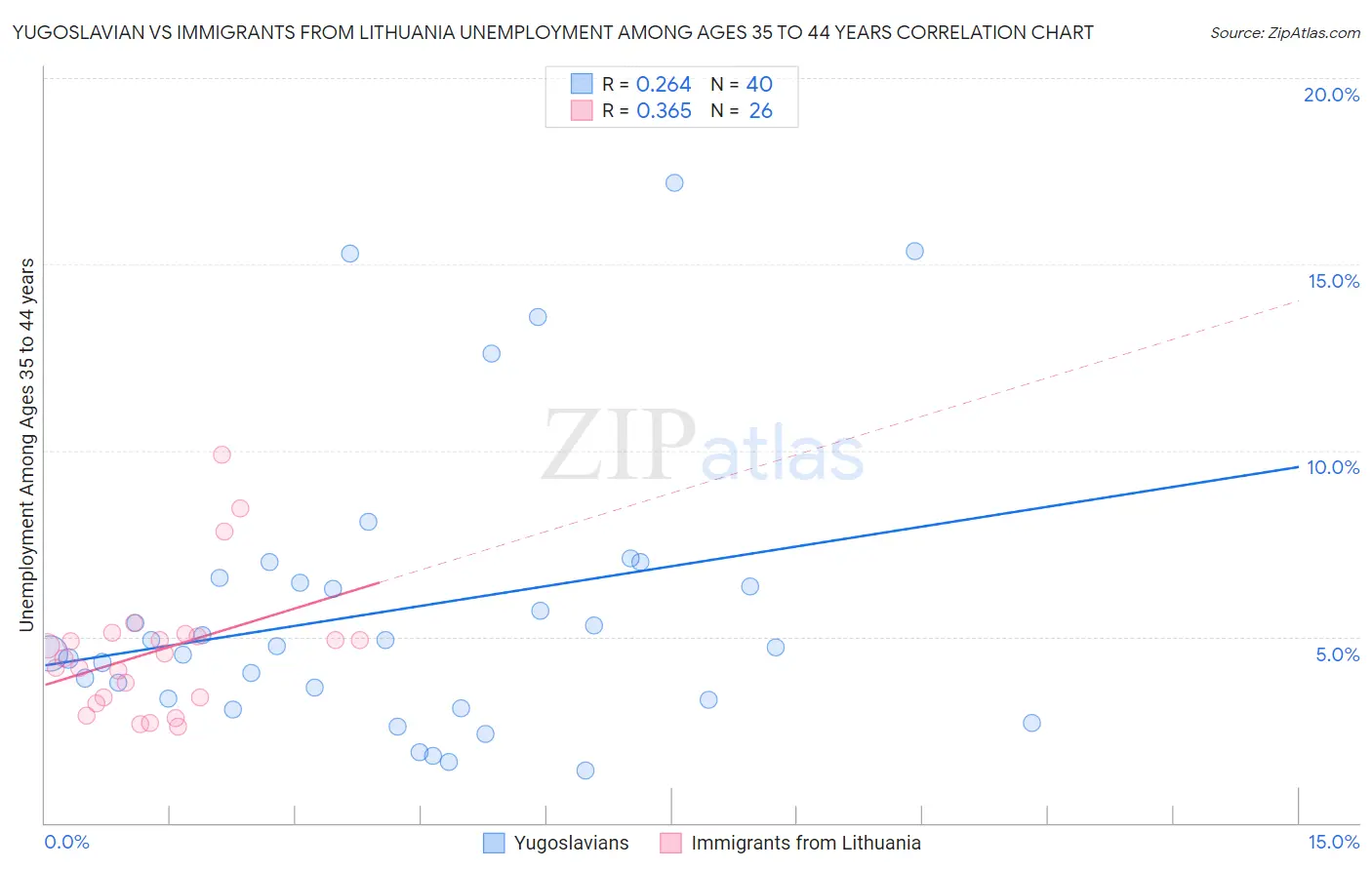 Yugoslavian vs Immigrants from Lithuania Unemployment Among Ages 35 to 44 years