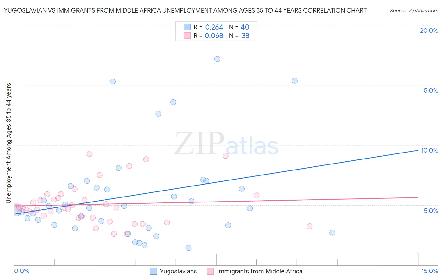 Yugoslavian vs Immigrants from Middle Africa Unemployment Among Ages 35 to 44 years