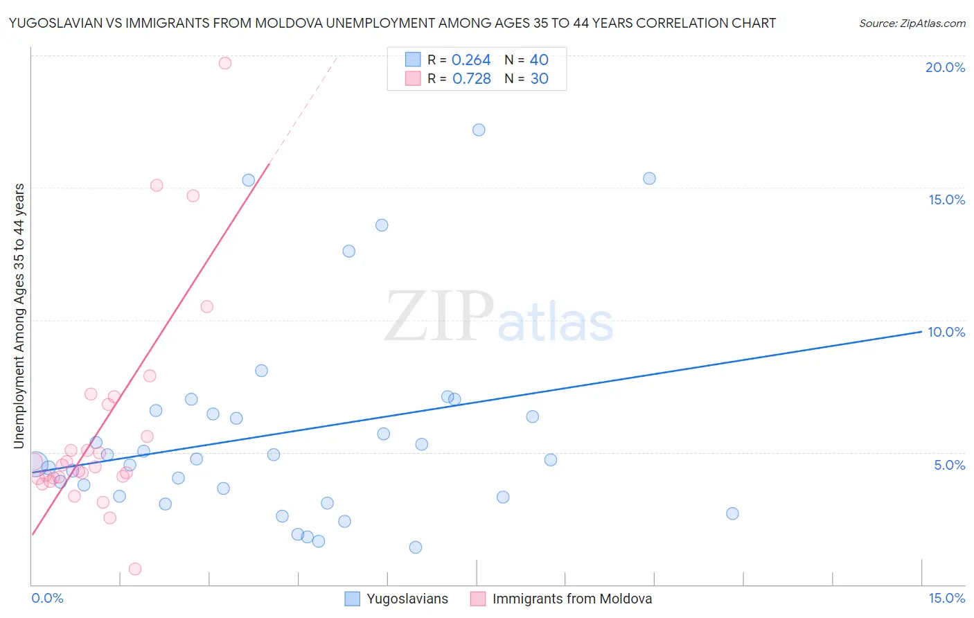 Yugoslavian vs Immigrants from Moldova Unemployment Among Ages 35 to 44 years