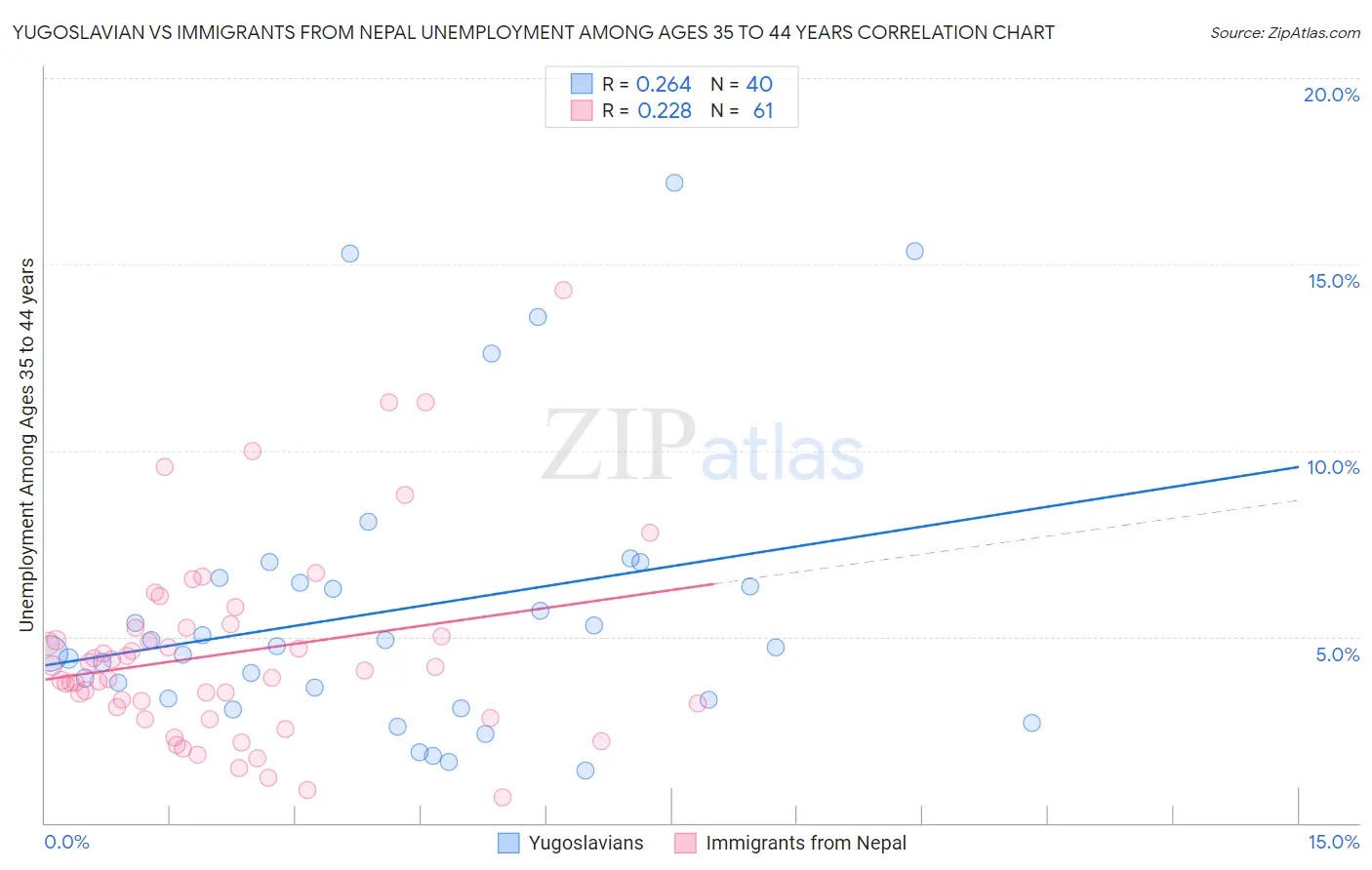 Yugoslavian vs Immigrants from Nepal Unemployment Among Ages 35 to 44 years