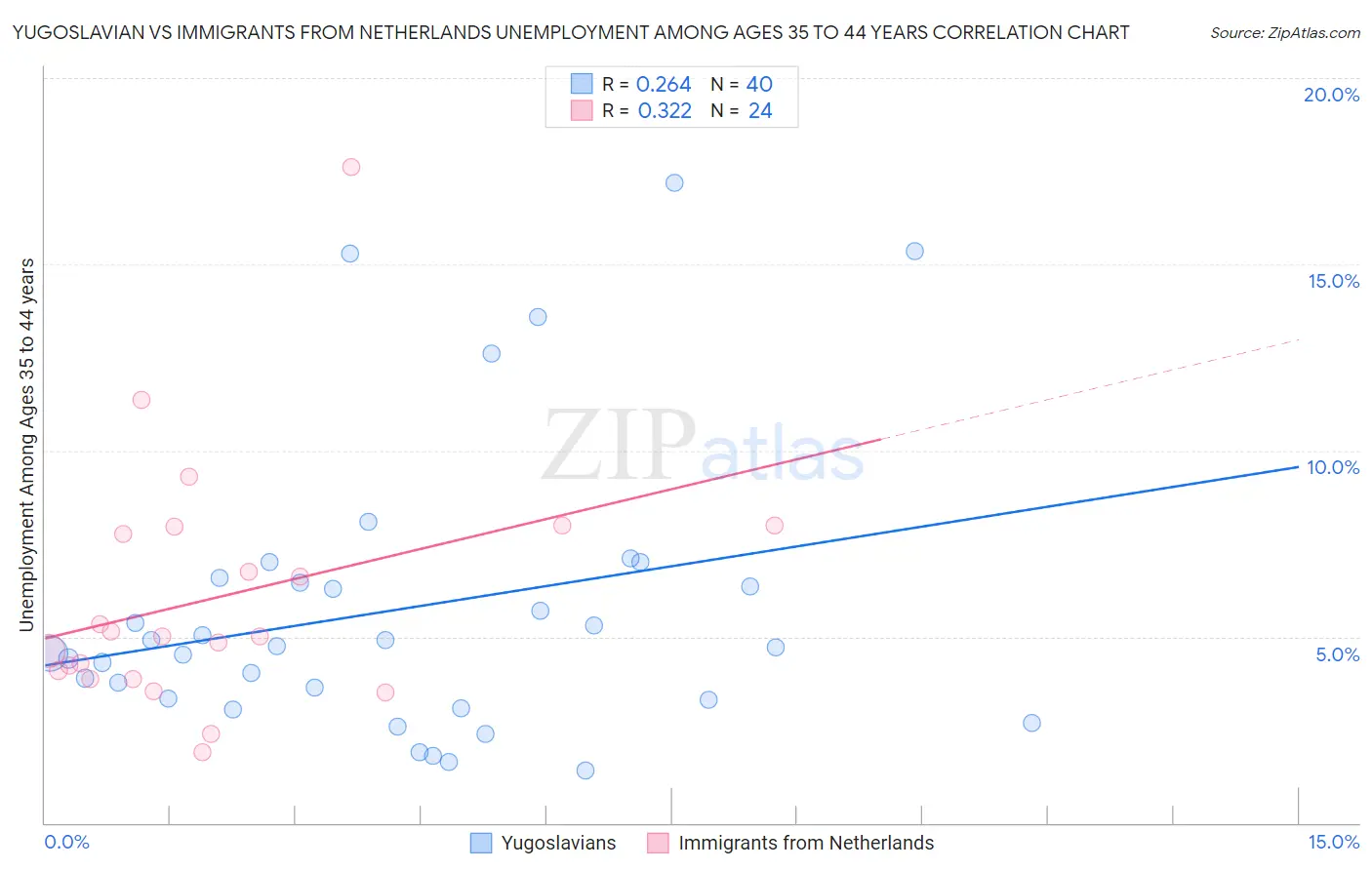 Yugoslavian vs Immigrants from Netherlands Unemployment Among Ages 35 to 44 years